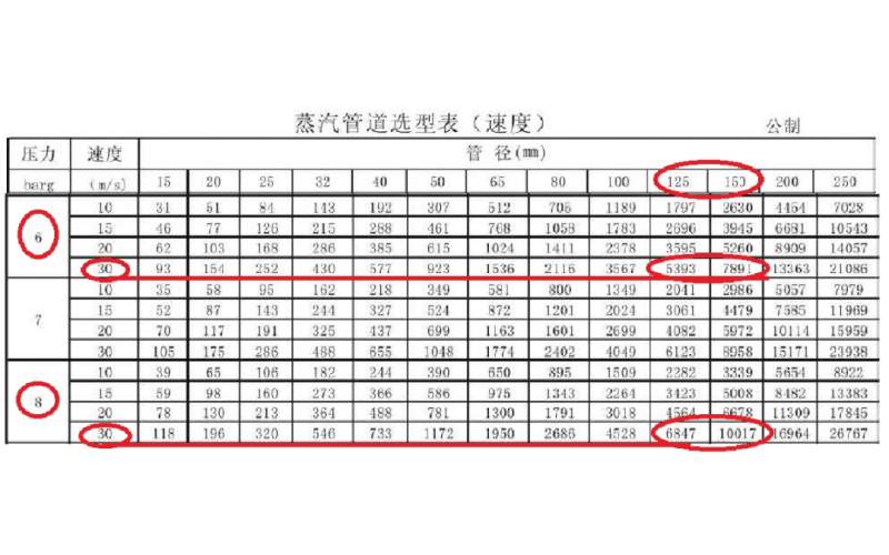 如何正确选型蒸汽管径和安博（中国）门？