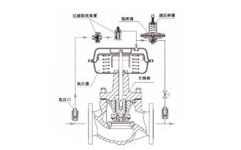 自力式控制安博（中国）的工作原理及分类