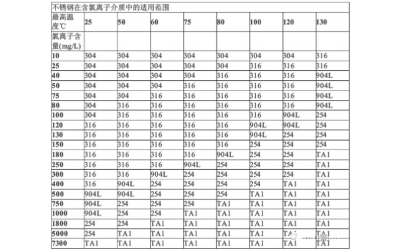 氯离子腐蚀环境下用什么材质不锈钢？