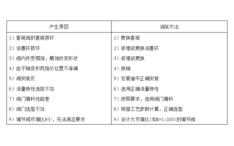 调节安博（中国）流量控制差的原因与处理措施